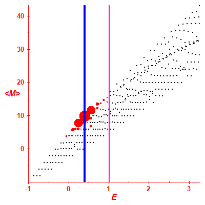 Peres lattice <M>